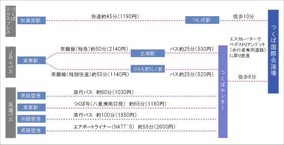 アクセスルート